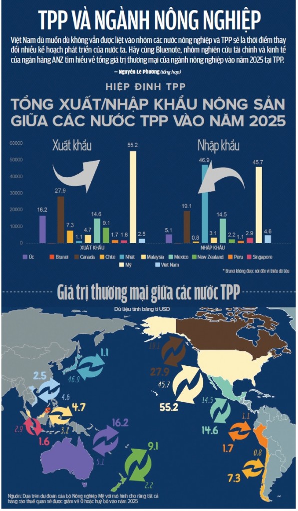 TPP và ngành nông nghiệp