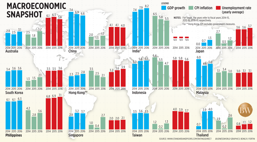 Macroeconomic Snapshot of APAC