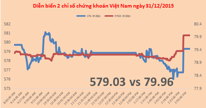 Diễn biến chứng khoán Việt Nam ngày 31.12.2015