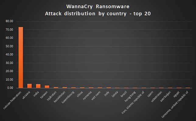 9033e_wannacry_attack_distribution_kaspersky