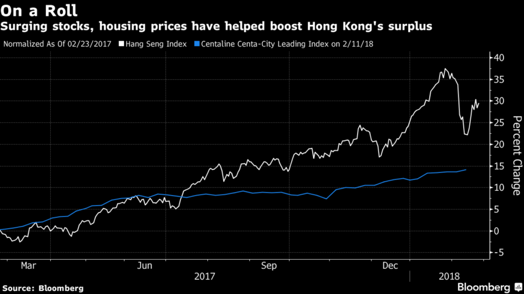 Chứng khoán tăng, giá nhà đất đã giúp đẩy mạnh thặng dư ngân sách của Hồng Kông 